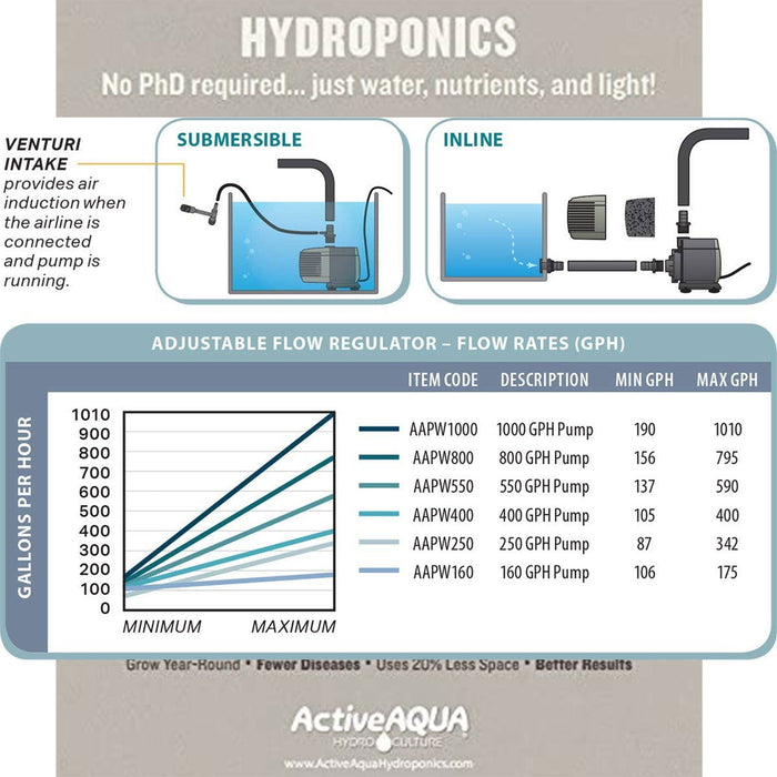 Hydrofarm Active Aqua AAPW250 Oil Free 250GPH Submersible Hydroponics Water Pump