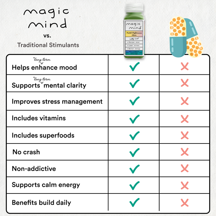 Magic Mind Mental Performance Shots